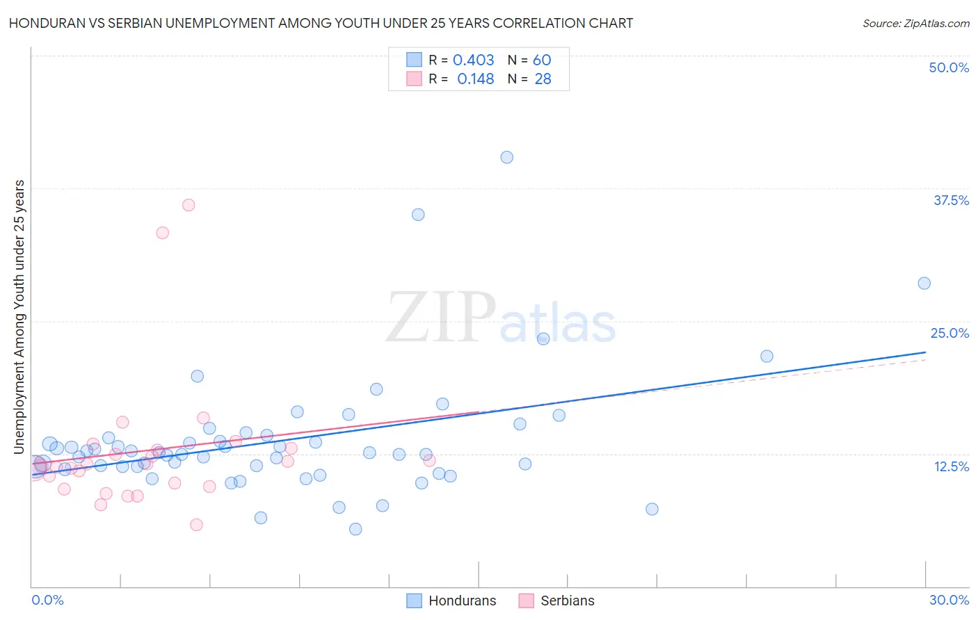 Honduran vs Serbian Unemployment Among Youth under 25 years