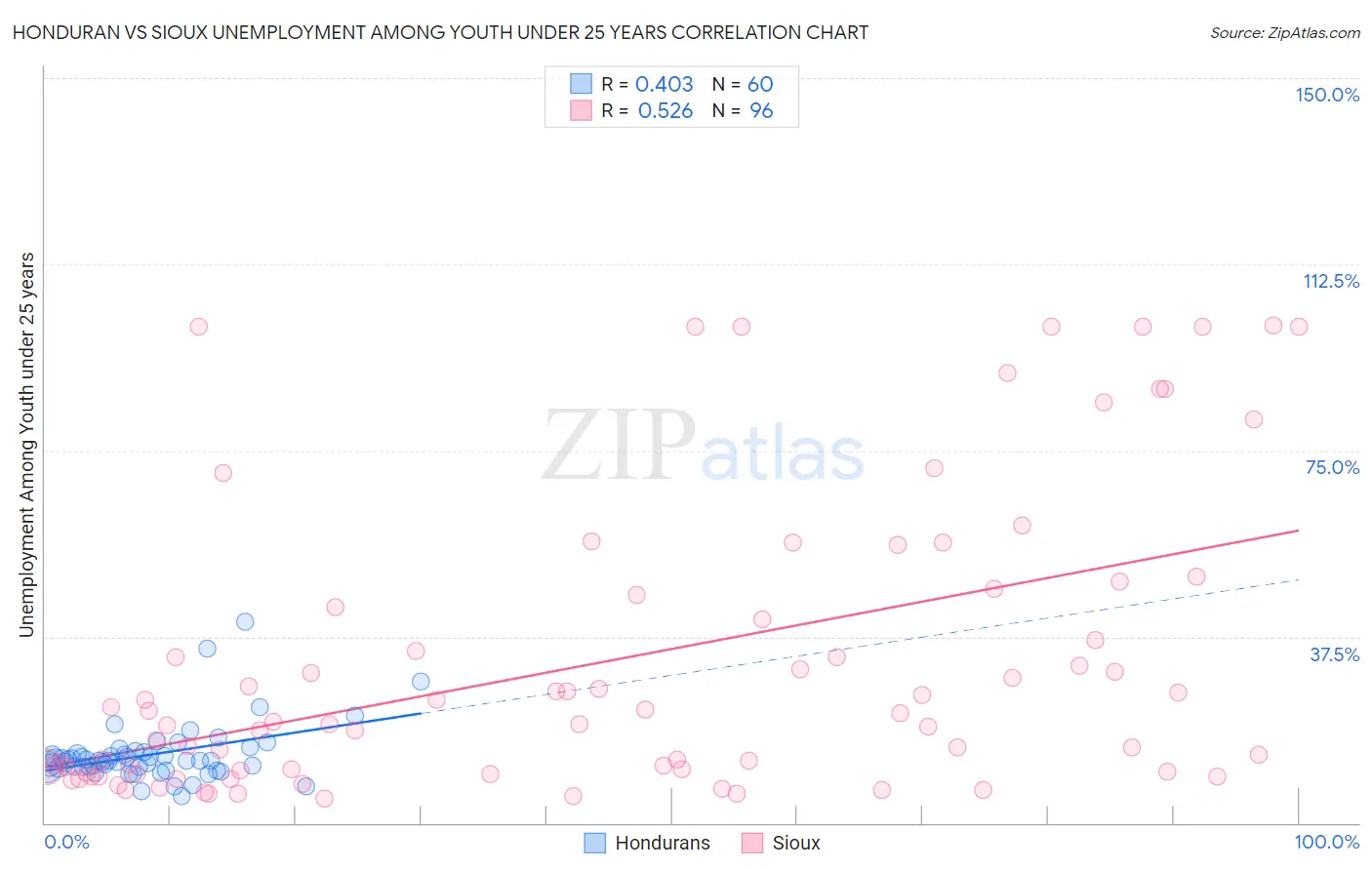 Honduran vs Sioux Unemployment Among Youth under 25 years