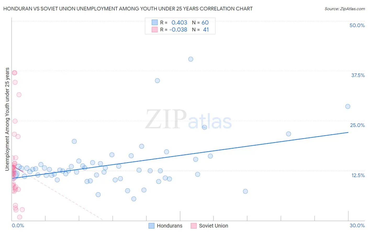 Honduran vs Soviet Union Unemployment Among Youth under 25 years