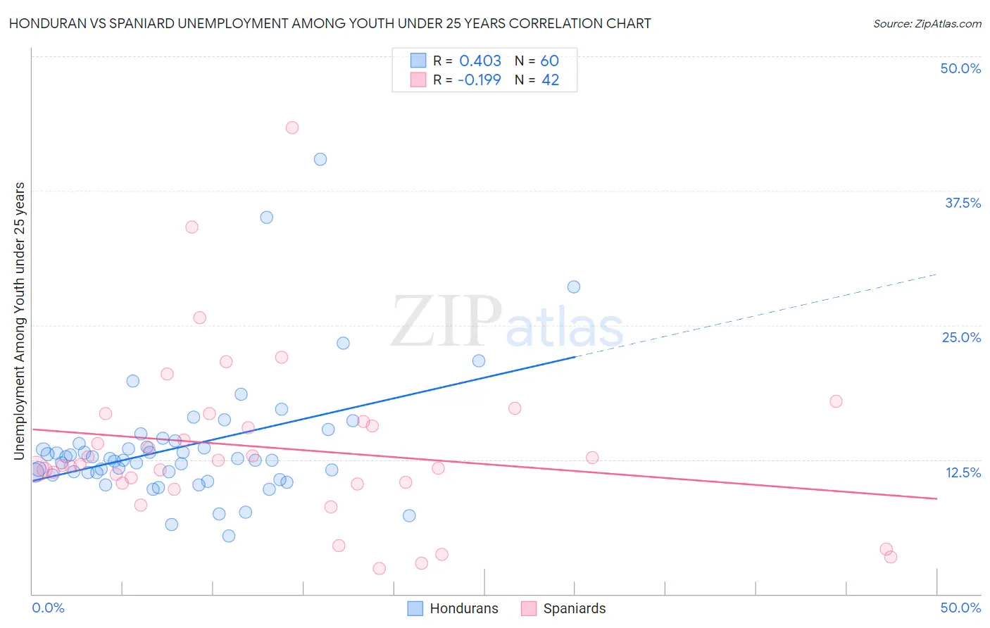 Honduran vs Spaniard Unemployment Among Youth under 25 years