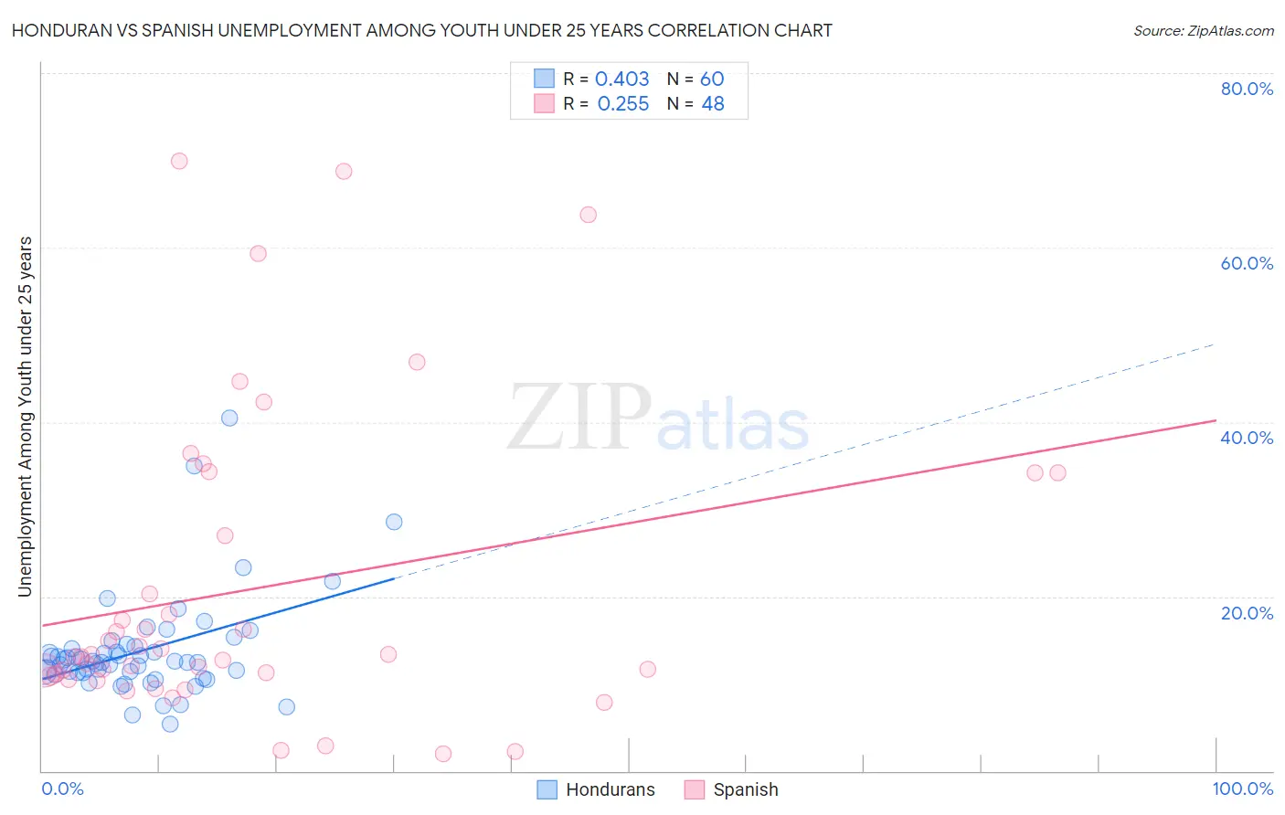 Honduran vs Spanish Unemployment Among Youth under 25 years