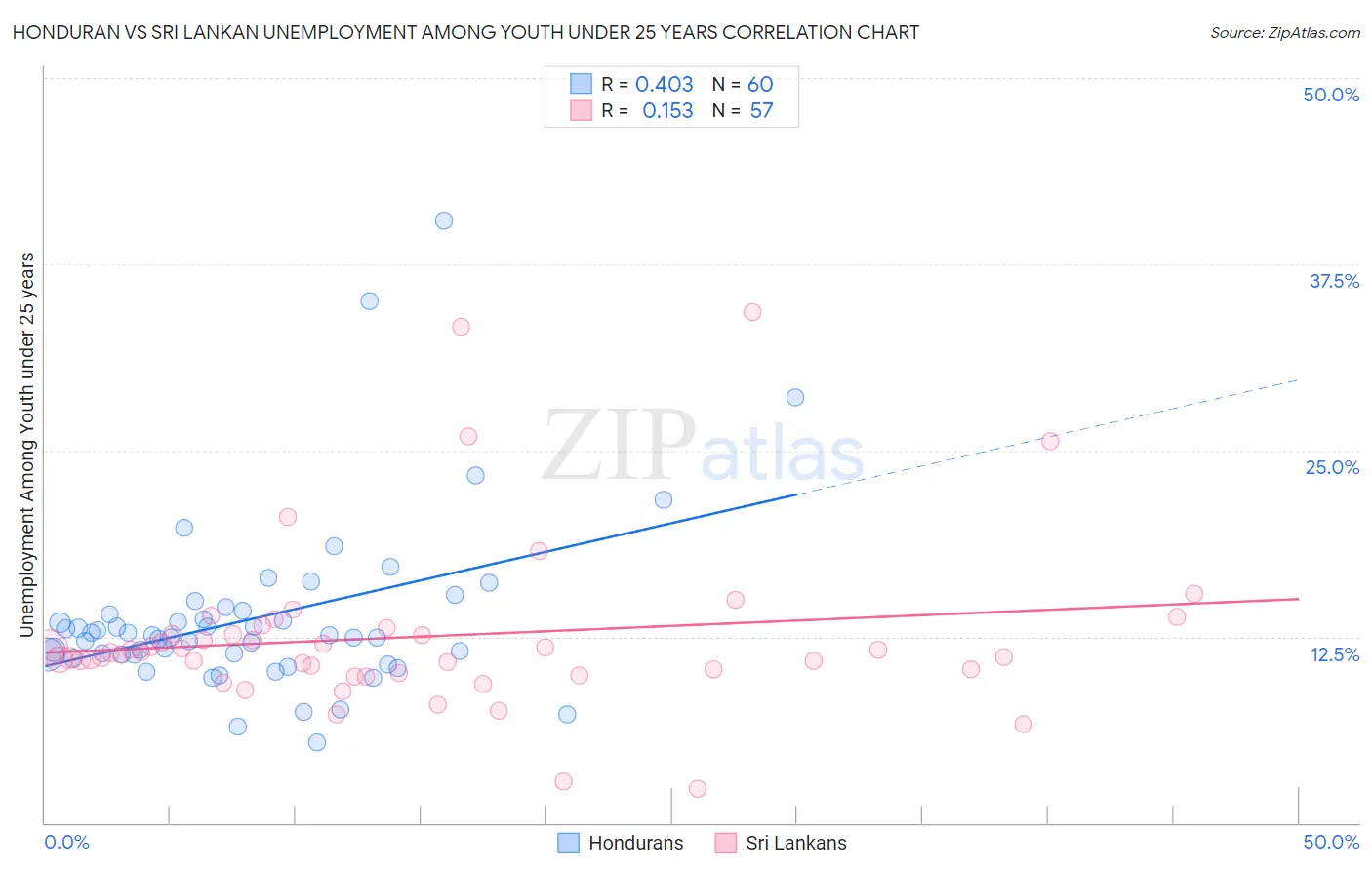 Honduran vs Sri Lankan Unemployment Among Youth under 25 years