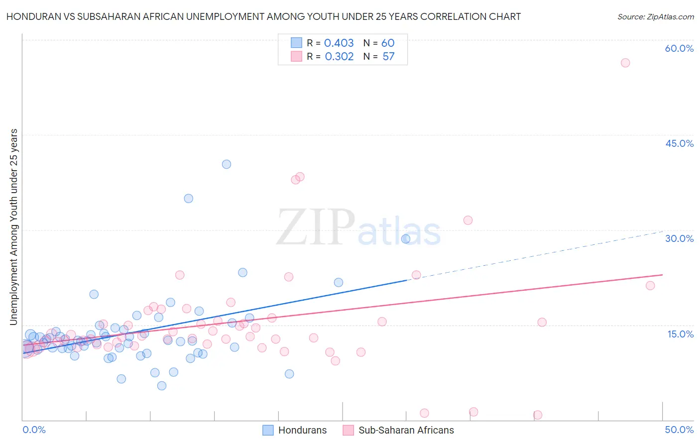 Honduran vs Subsaharan African Unemployment Among Youth under 25 years