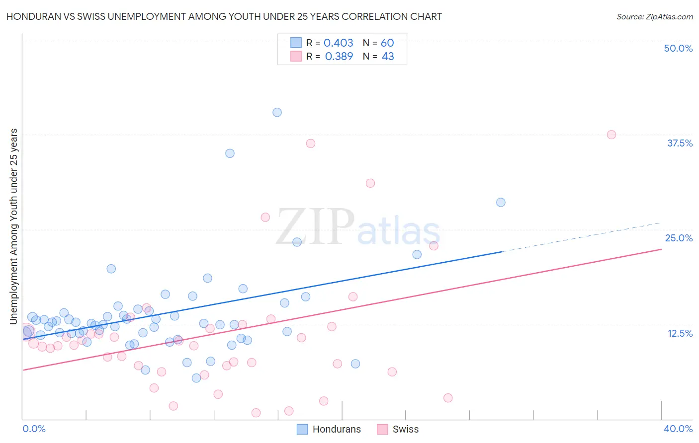 Honduran vs Swiss Unemployment Among Youth under 25 years
