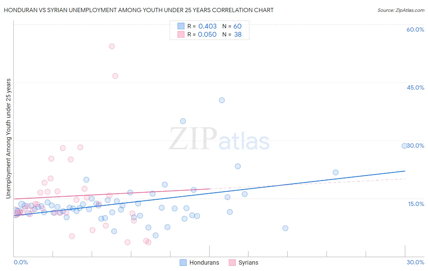 Honduran vs Syrian Unemployment Among Youth under 25 years