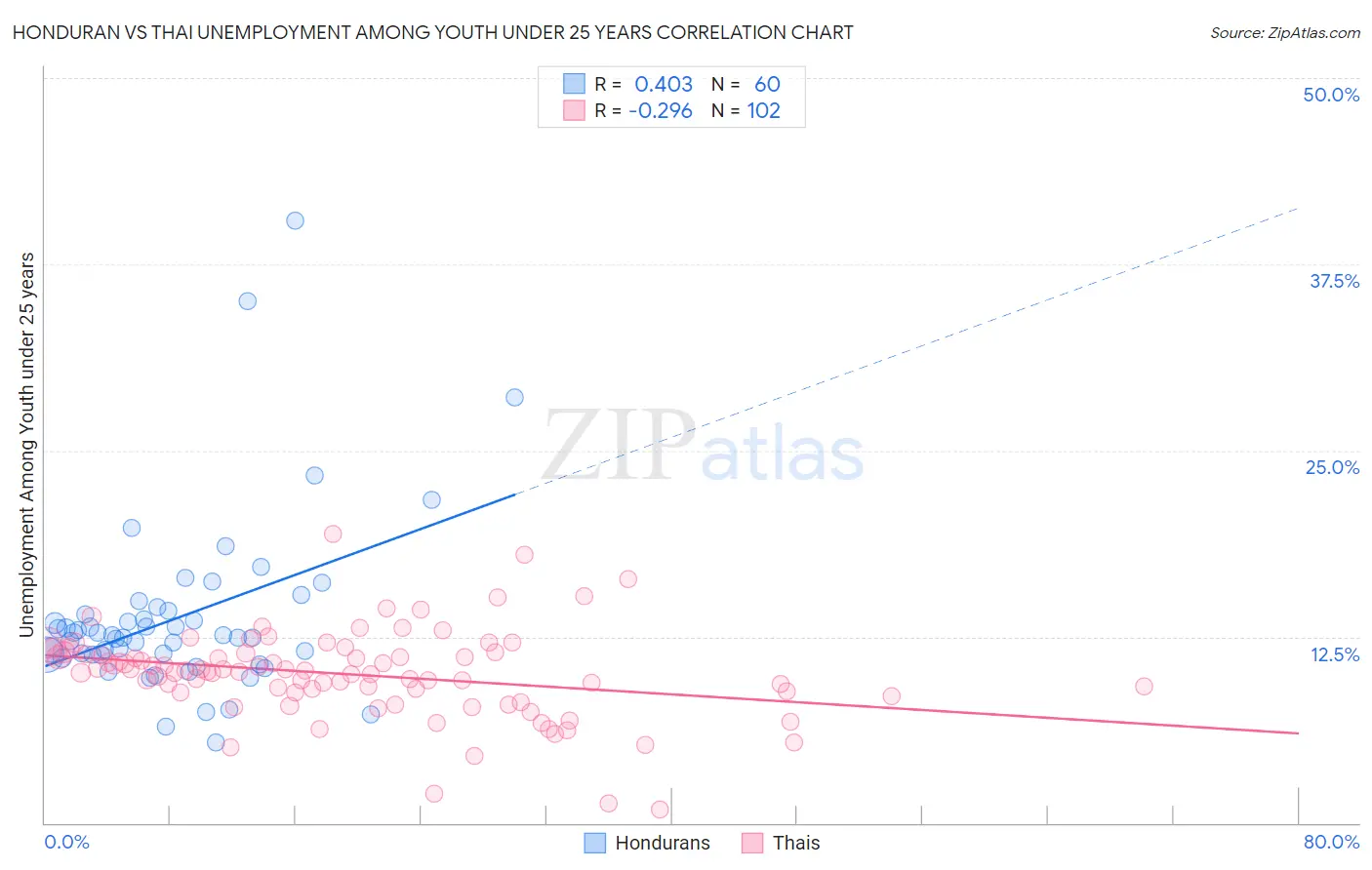 Honduran vs Thai Unemployment Among Youth under 25 years