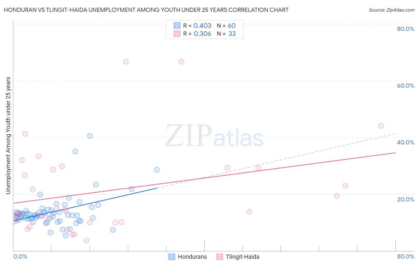 Honduran vs Tlingit-Haida Unemployment Among Youth under 25 years