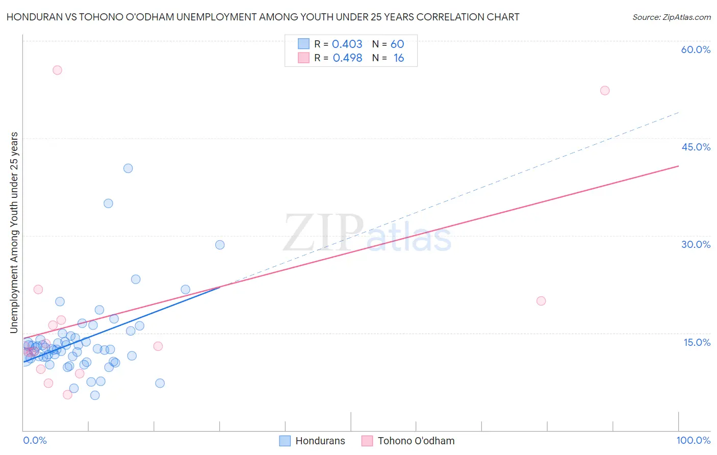 Honduran vs Tohono O'odham Unemployment Among Youth under 25 years
