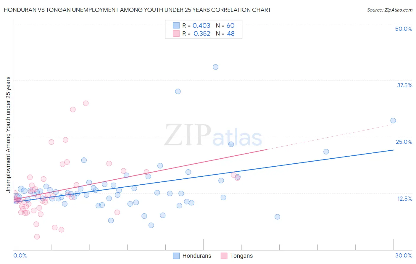 Honduran vs Tongan Unemployment Among Youth under 25 years