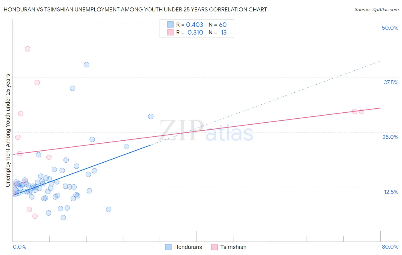 Honduran vs Tsimshian Unemployment Among Youth under 25 years