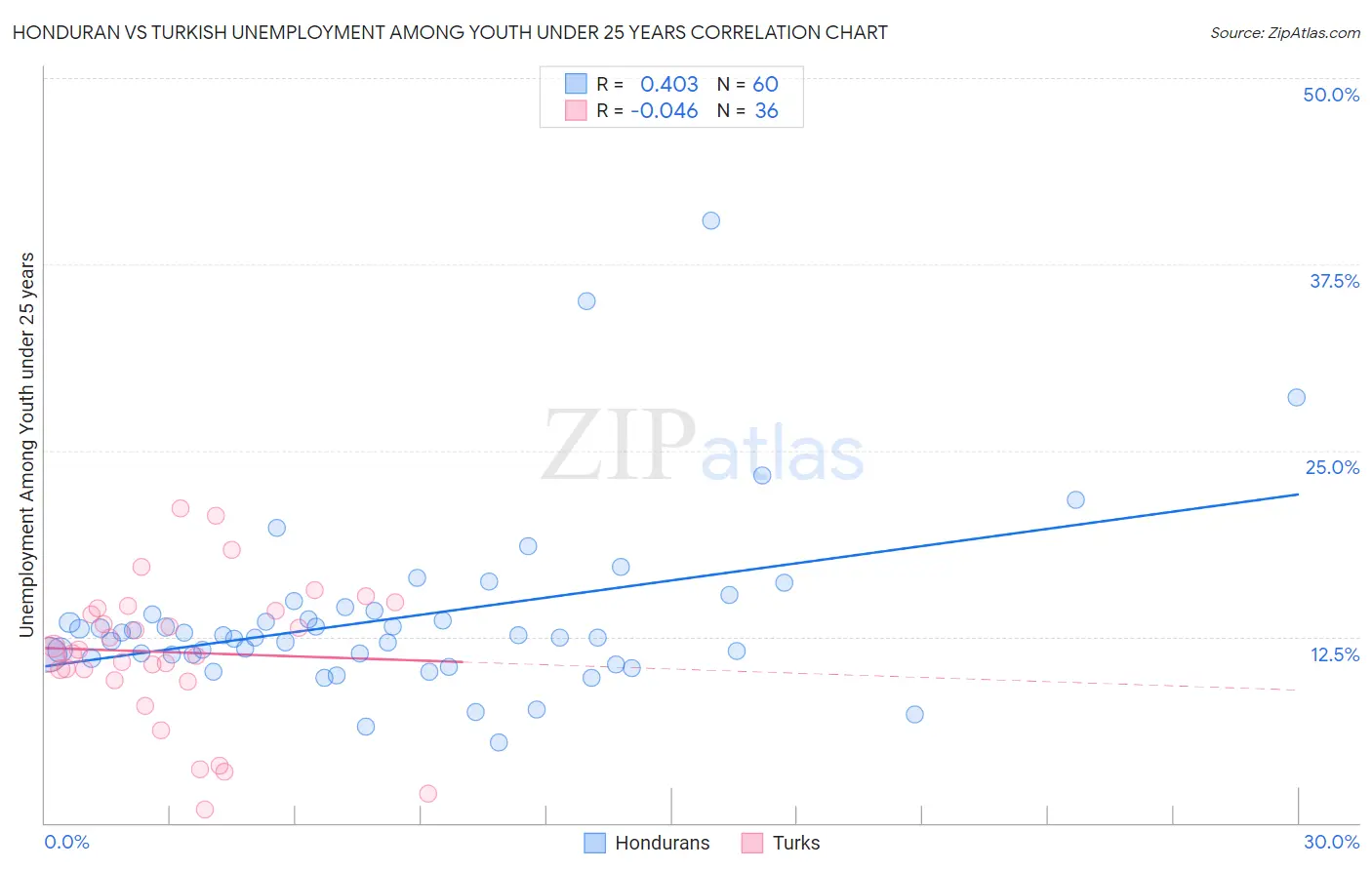 Honduran vs Turkish Unemployment Among Youth under 25 years
