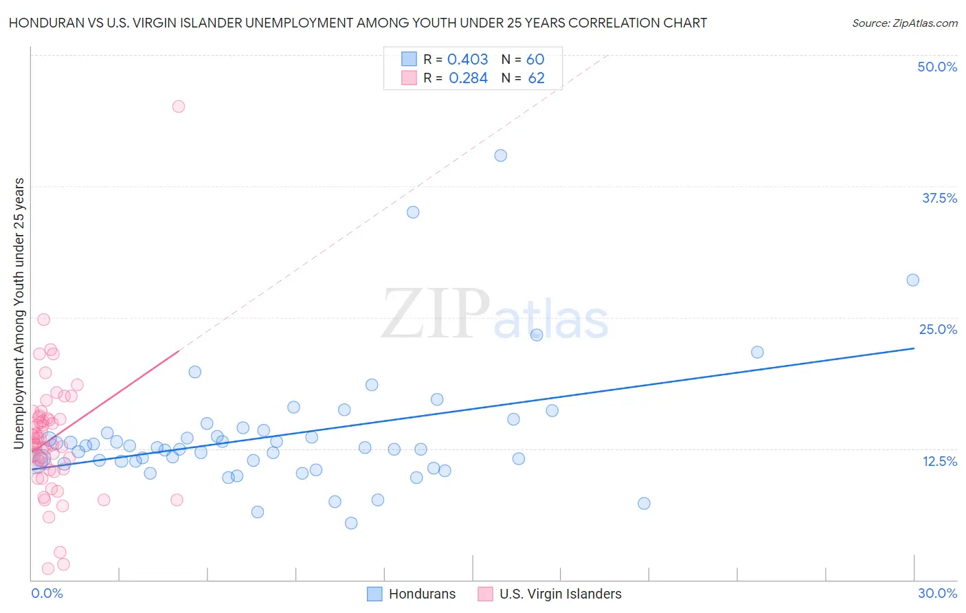 Honduran vs U.S. Virgin Islander Unemployment Among Youth under 25 years