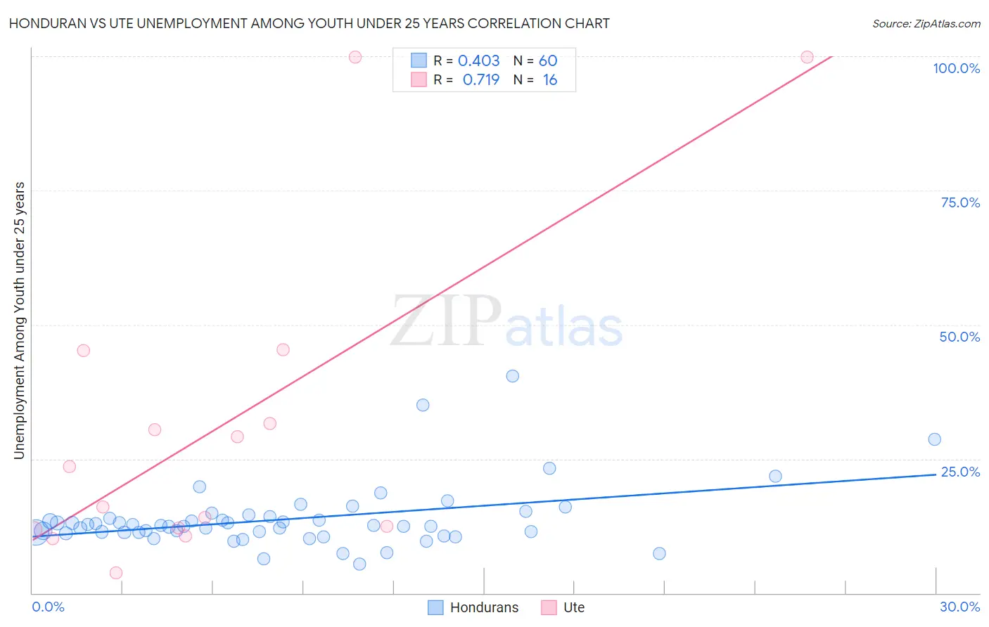 Honduran vs Ute Unemployment Among Youth under 25 years