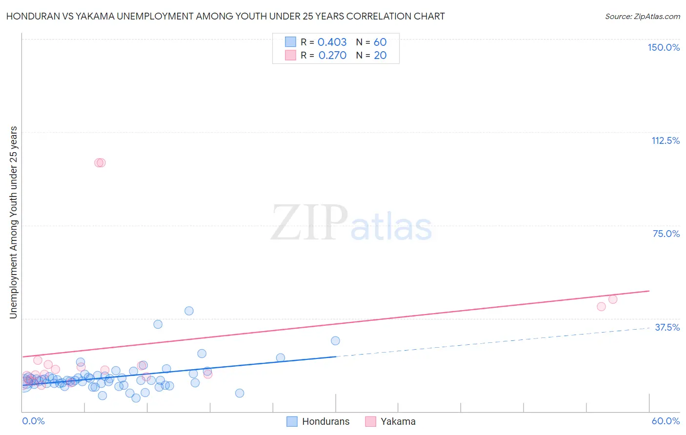 Honduran vs Yakama Unemployment Among Youth under 25 years