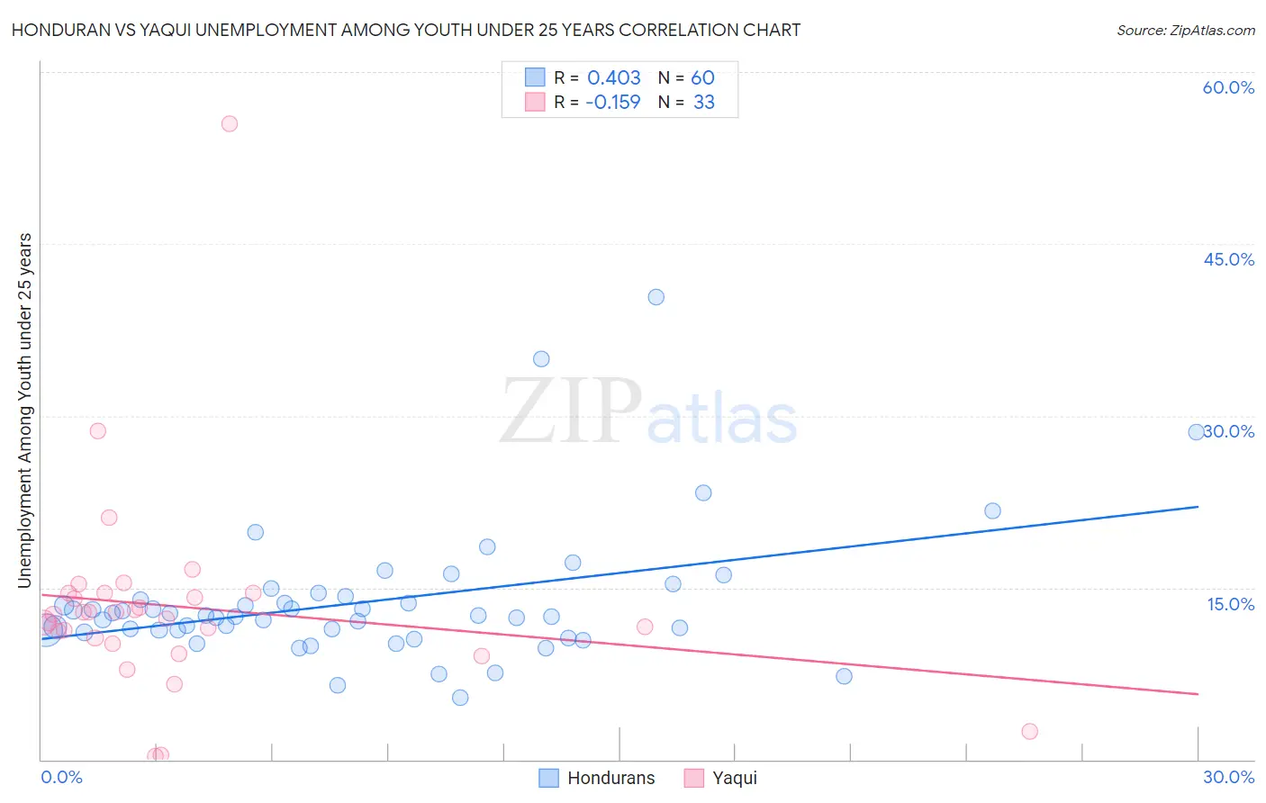 Honduran vs Yaqui Unemployment Among Youth under 25 years