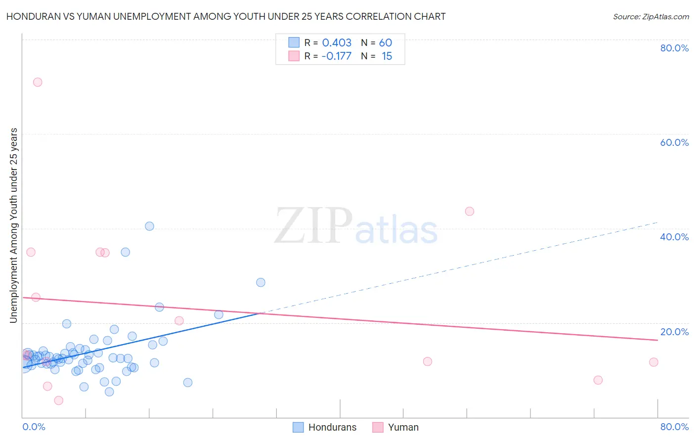 Honduran vs Yuman Unemployment Among Youth under 25 years