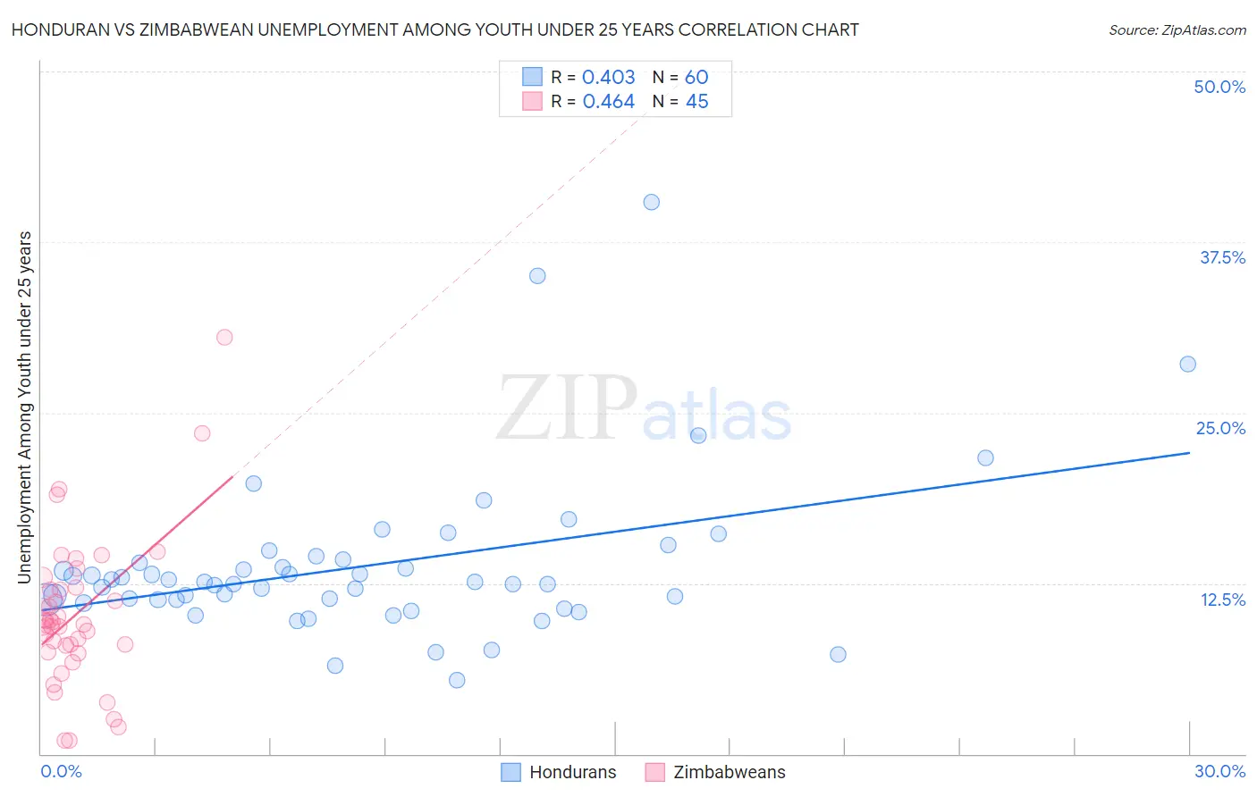 Honduran vs Zimbabwean Unemployment Among Youth under 25 years