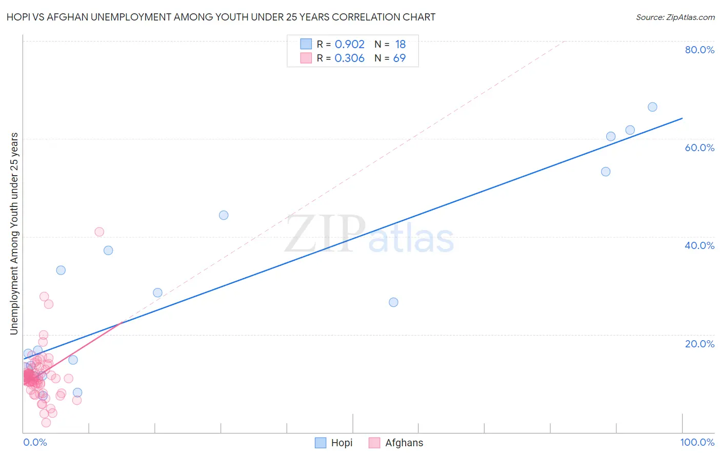 Hopi vs Afghan Unemployment Among Youth under 25 years