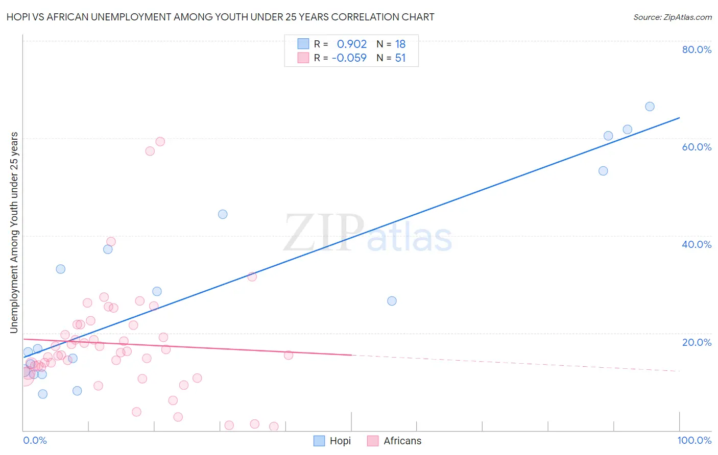 Hopi vs African Unemployment Among Youth under 25 years