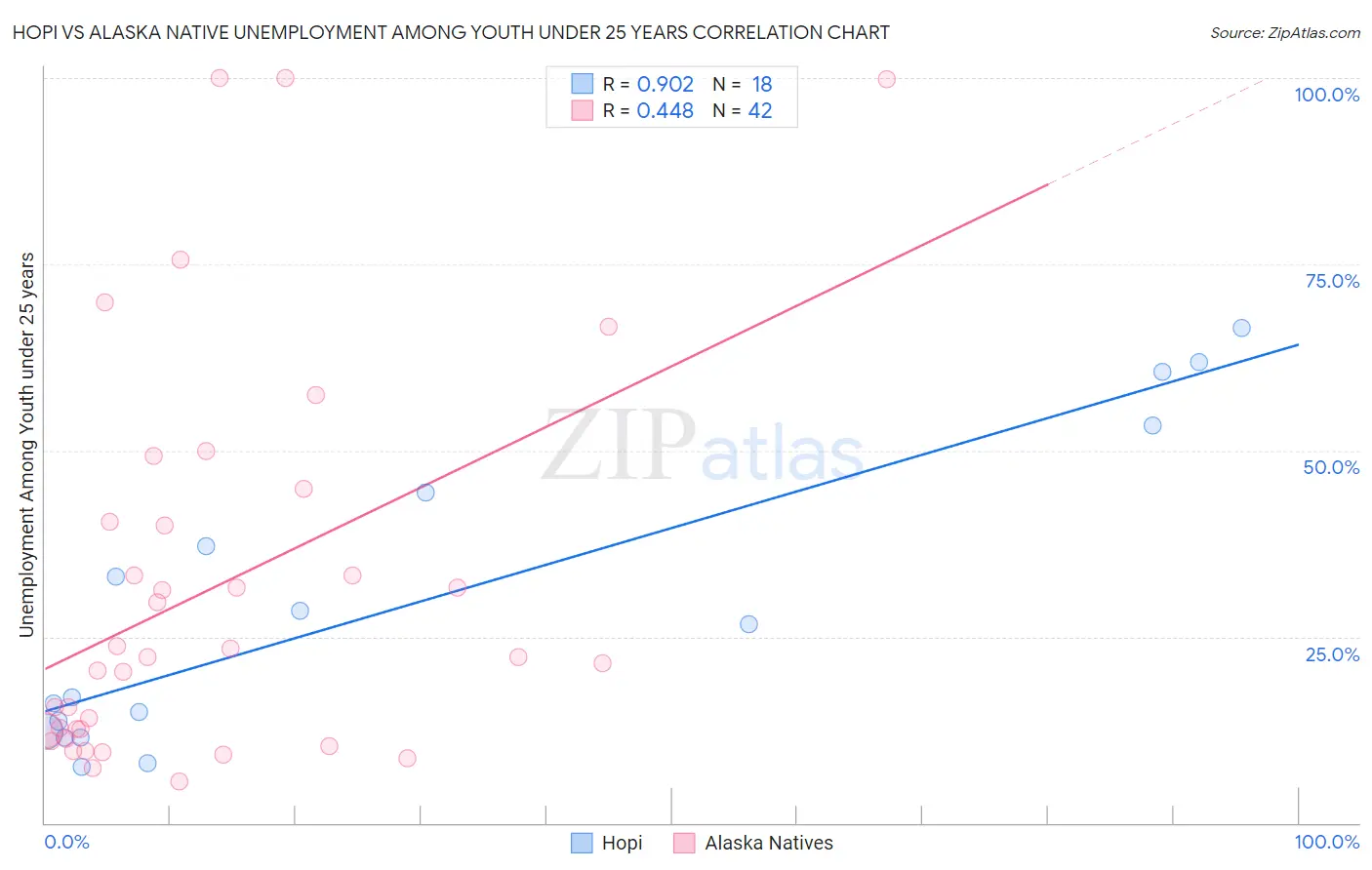 Hopi vs Alaska Native Unemployment Among Youth under 25 years