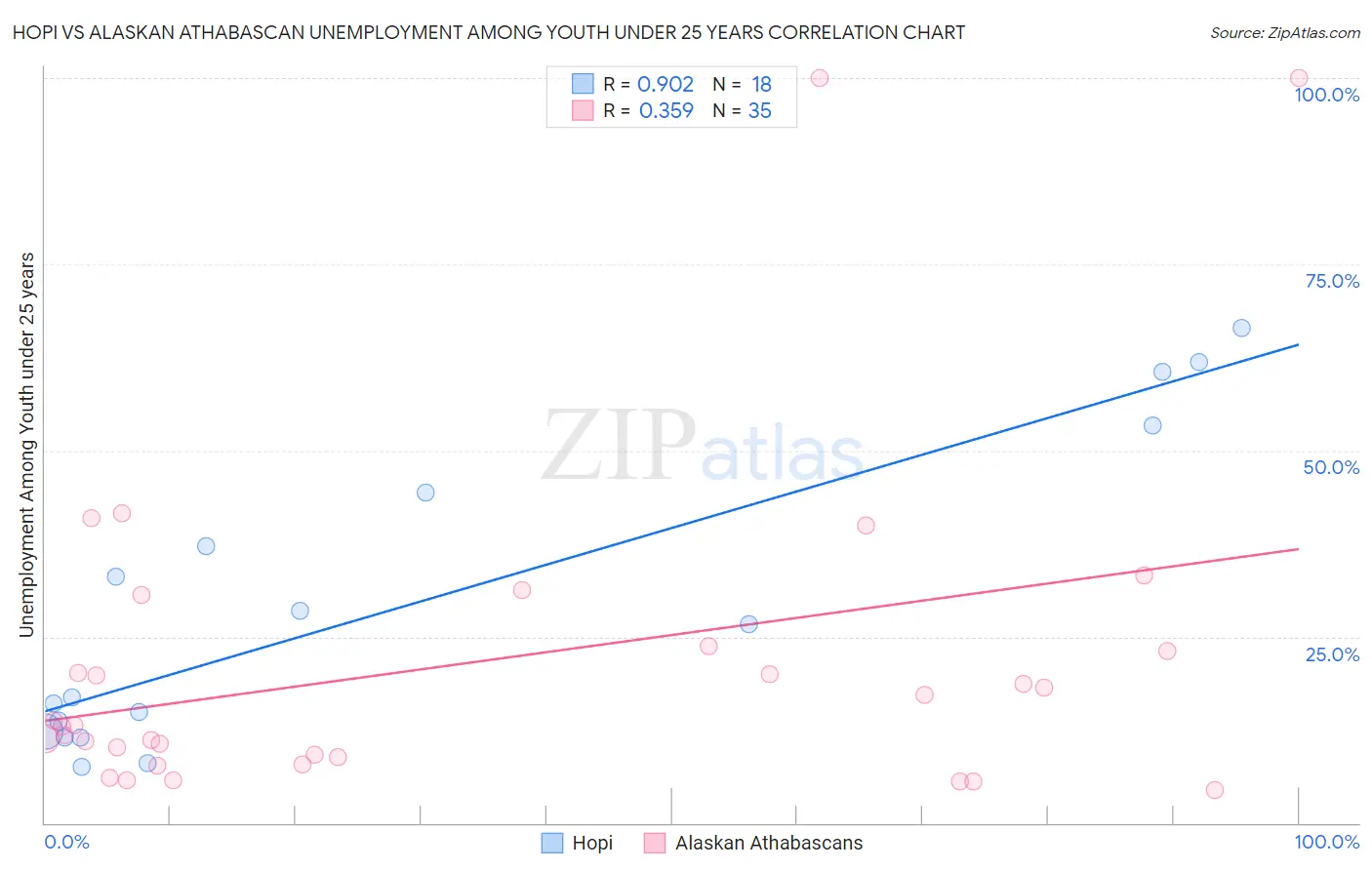 Hopi vs Alaskan Athabascan Unemployment Among Youth under 25 years