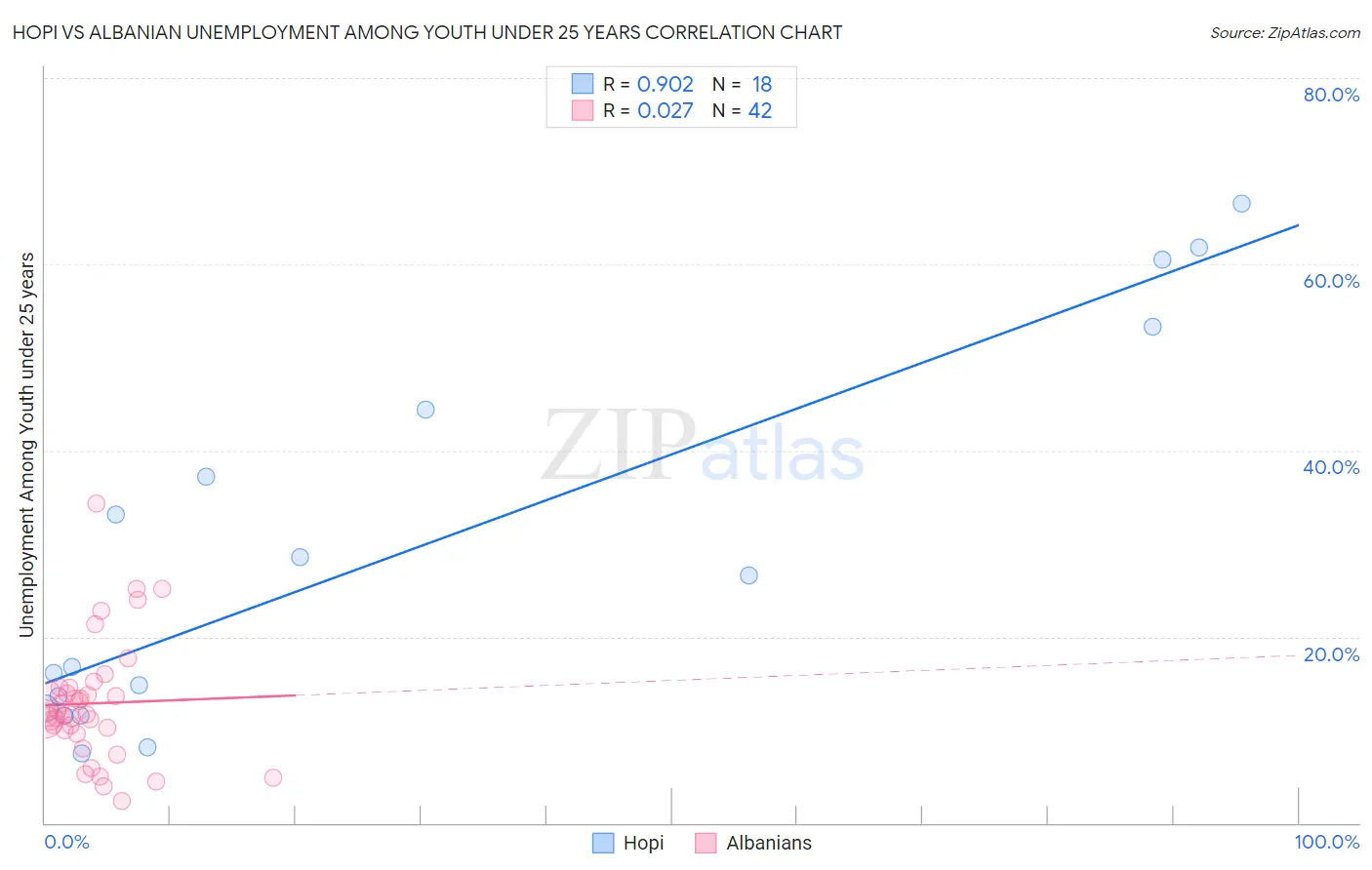 Hopi vs Albanian Unemployment Among Youth under 25 years