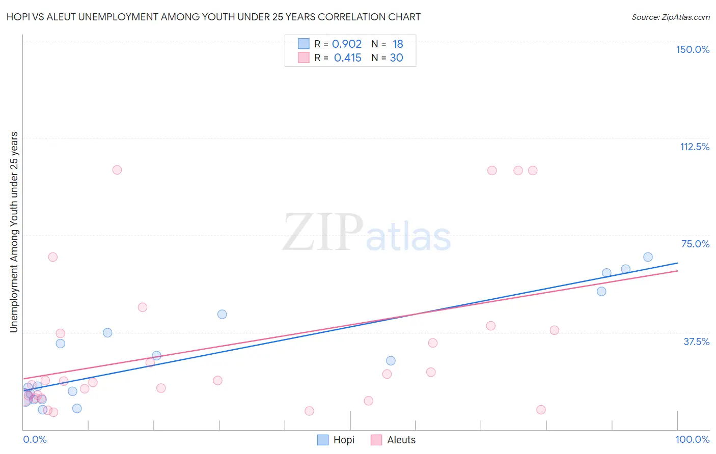 Hopi vs Aleut Unemployment Among Youth under 25 years
