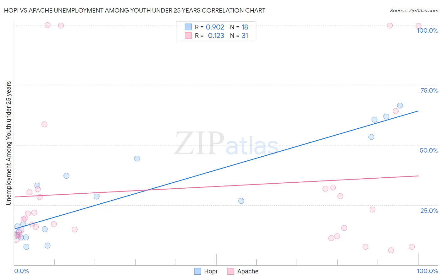 Hopi vs Apache Unemployment Among Youth under 25 years