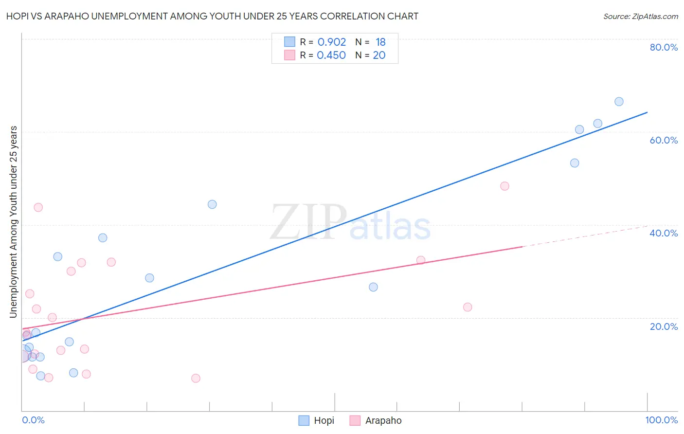 Hopi vs Arapaho Unemployment Among Youth under 25 years