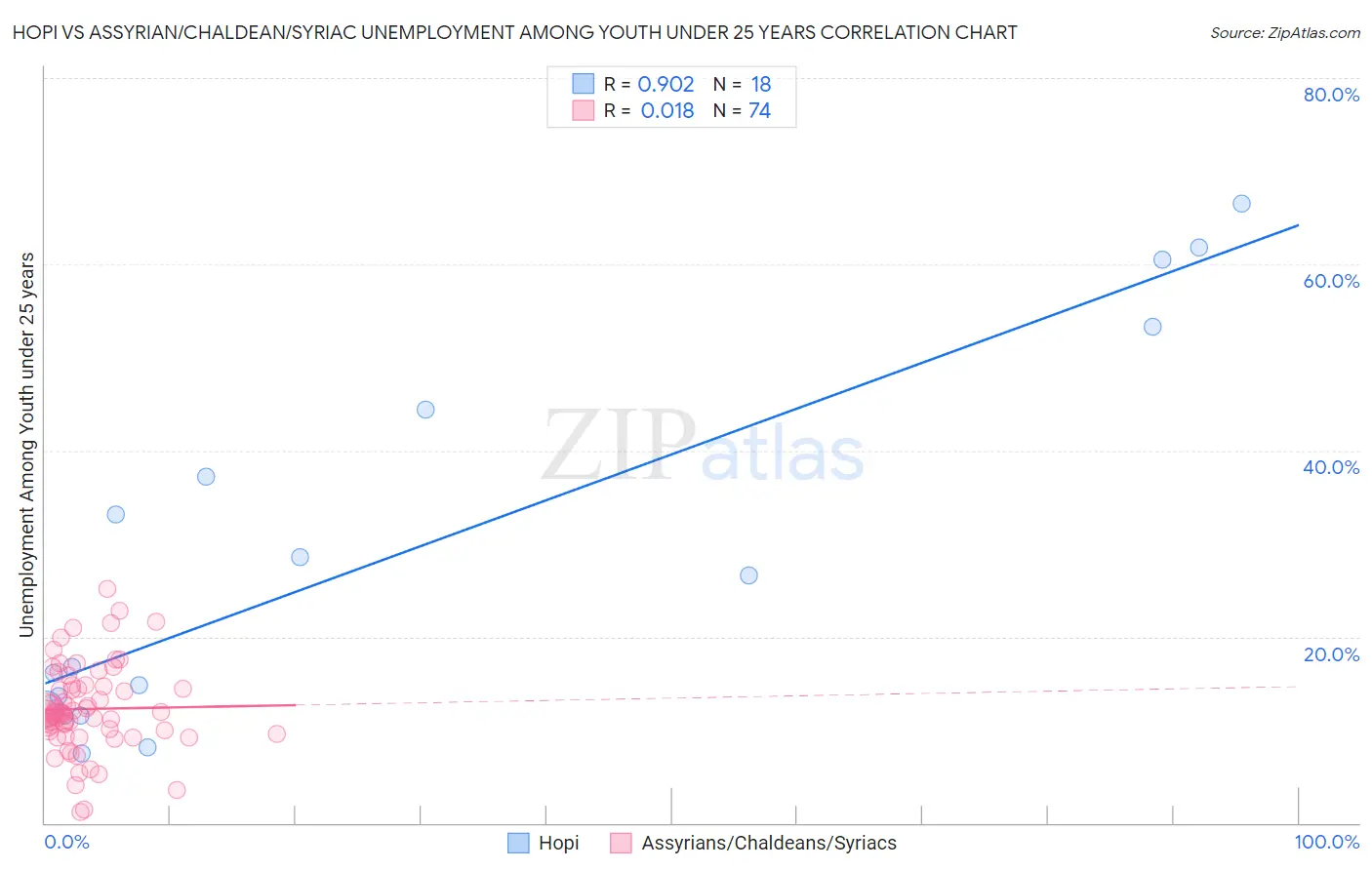 Hopi vs Assyrian/Chaldean/Syriac Unemployment Among Youth under 25 years