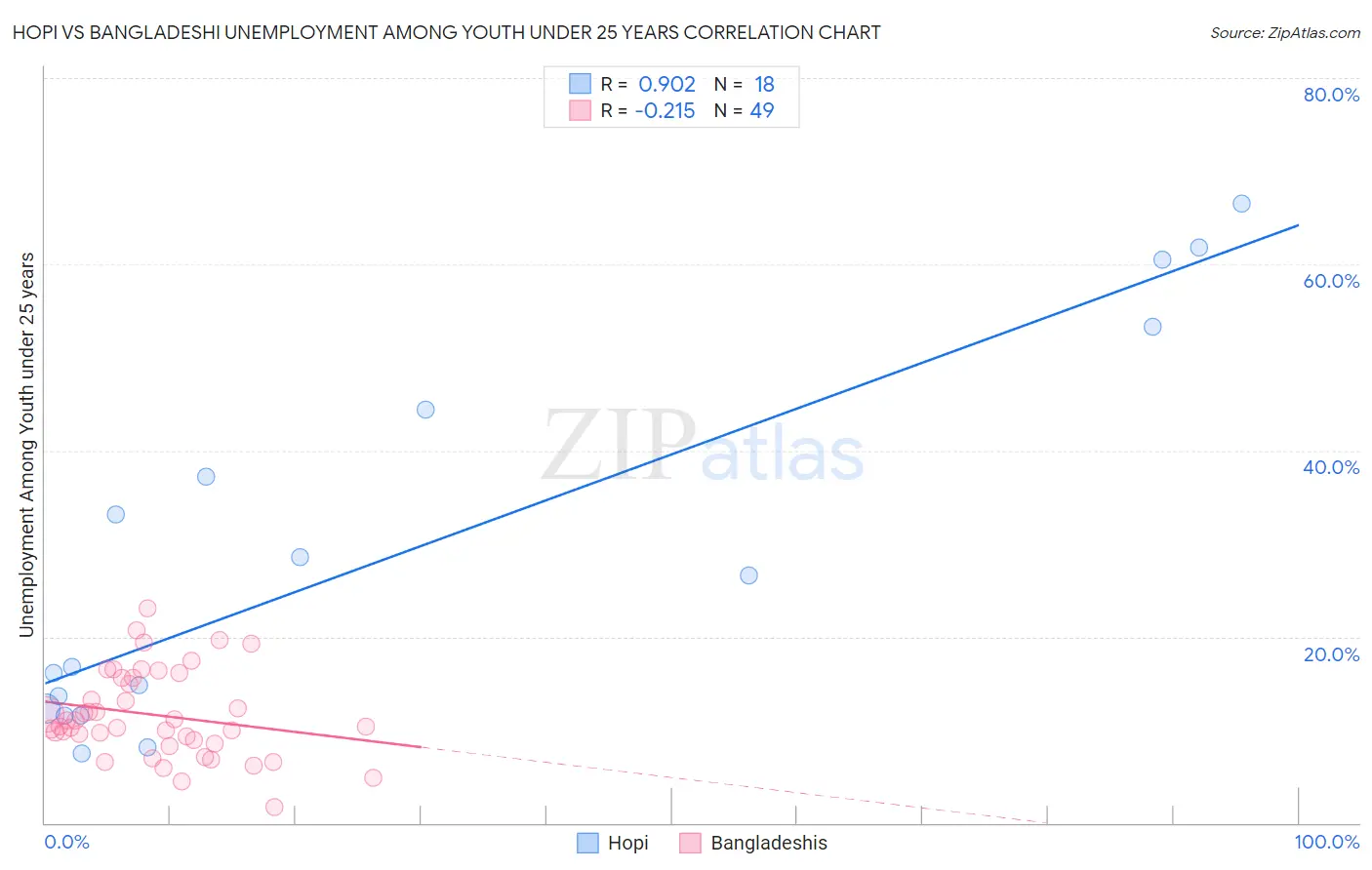 Hopi vs Bangladeshi Unemployment Among Youth under 25 years
