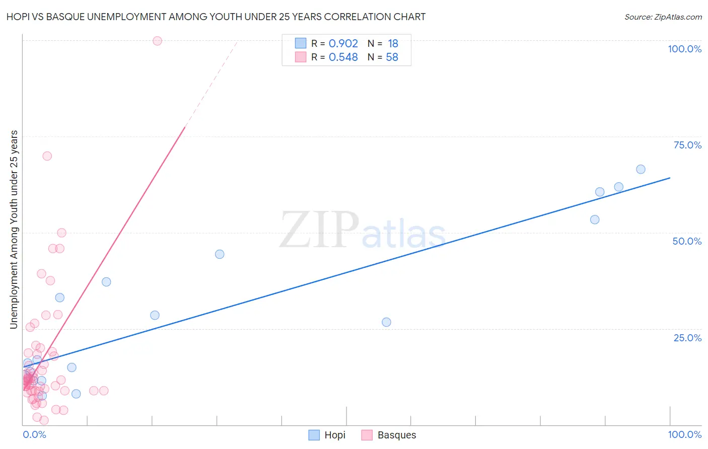 Hopi vs Basque Unemployment Among Youth under 25 years