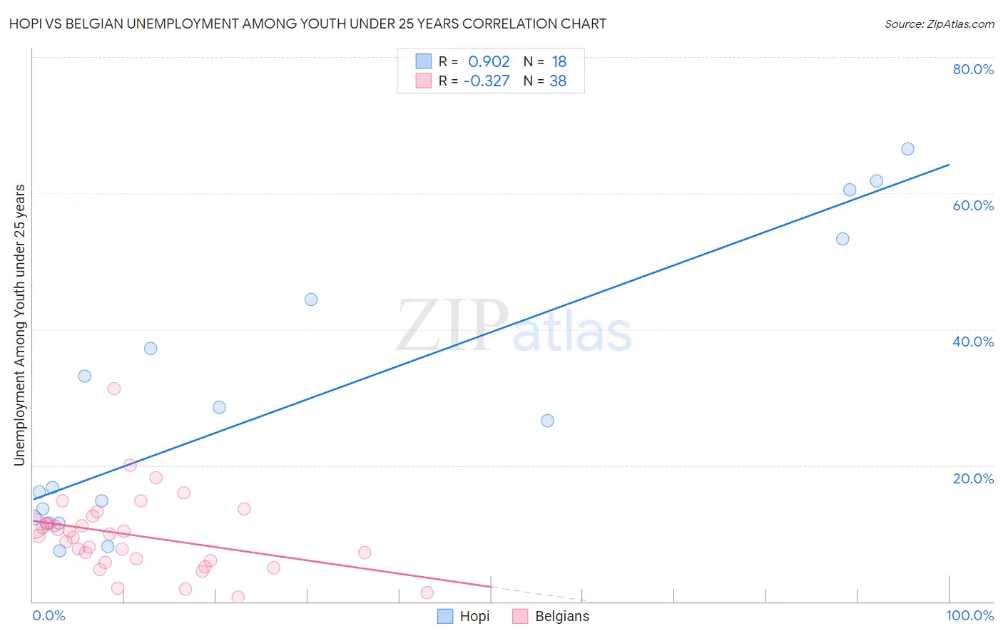 Hopi vs Belgian Unemployment Among Youth under 25 years