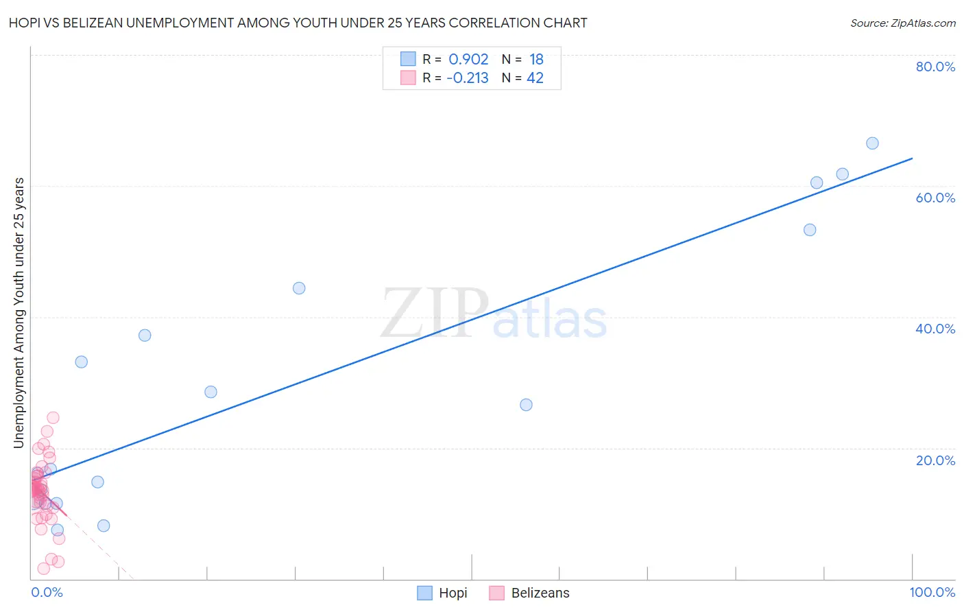 Hopi vs Belizean Unemployment Among Youth under 25 years