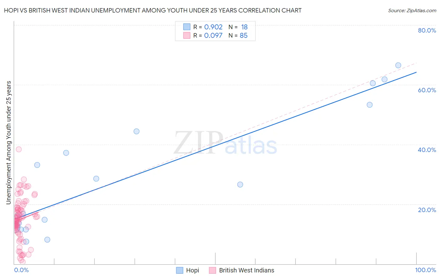 Hopi vs British West Indian Unemployment Among Youth under 25 years