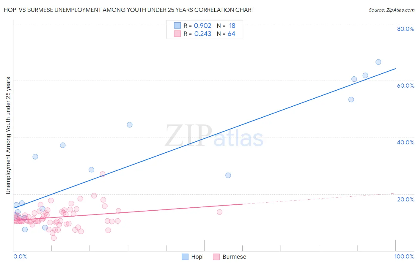 Hopi vs Burmese Unemployment Among Youth under 25 years