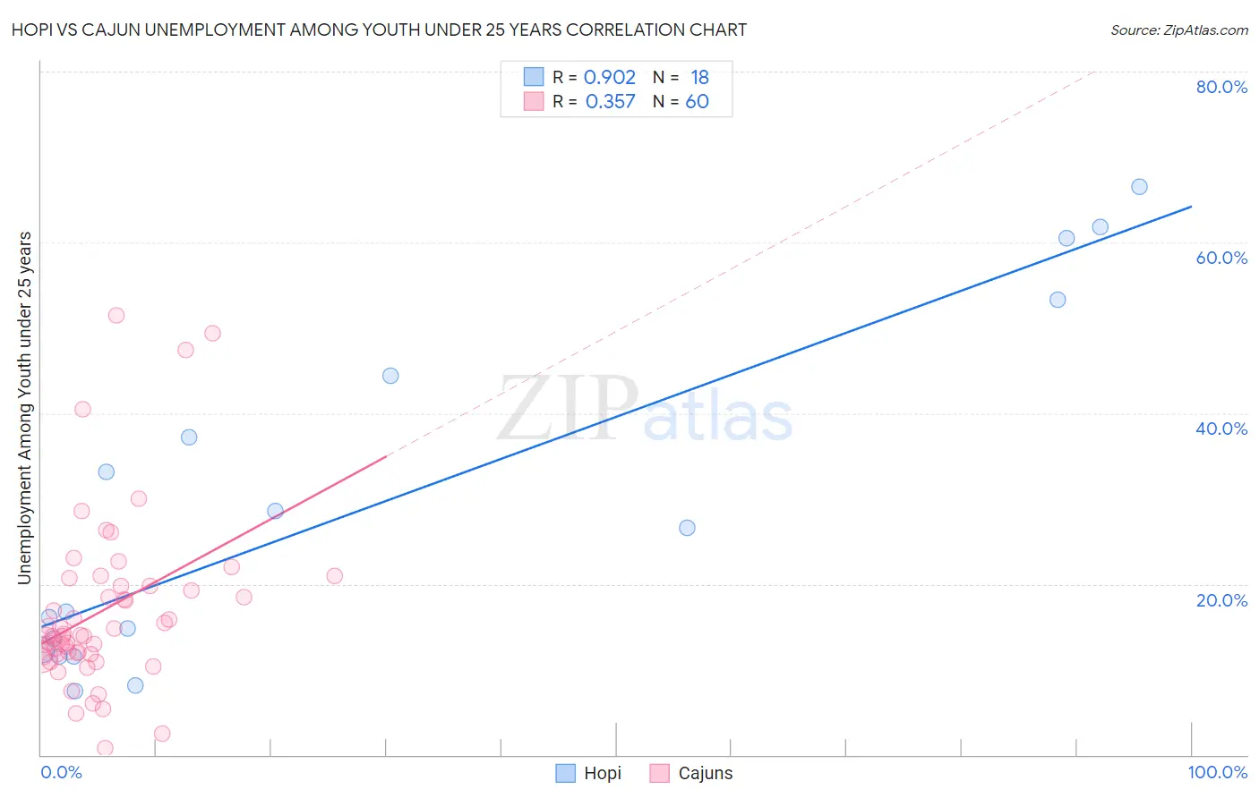 Hopi vs Cajun Unemployment Among Youth under 25 years