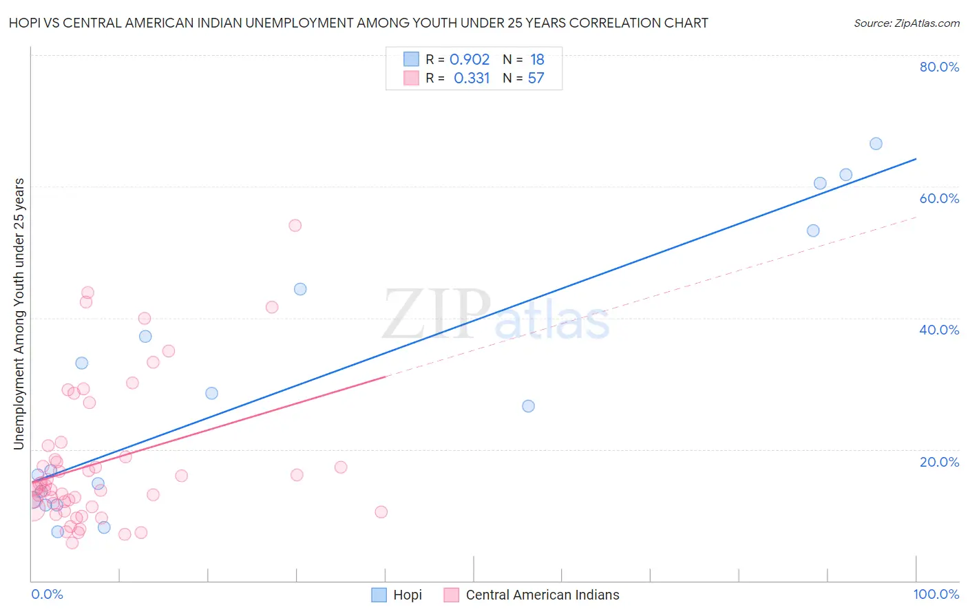 Hopi vs Central American Indian Unemployment Among Youth under 25 years