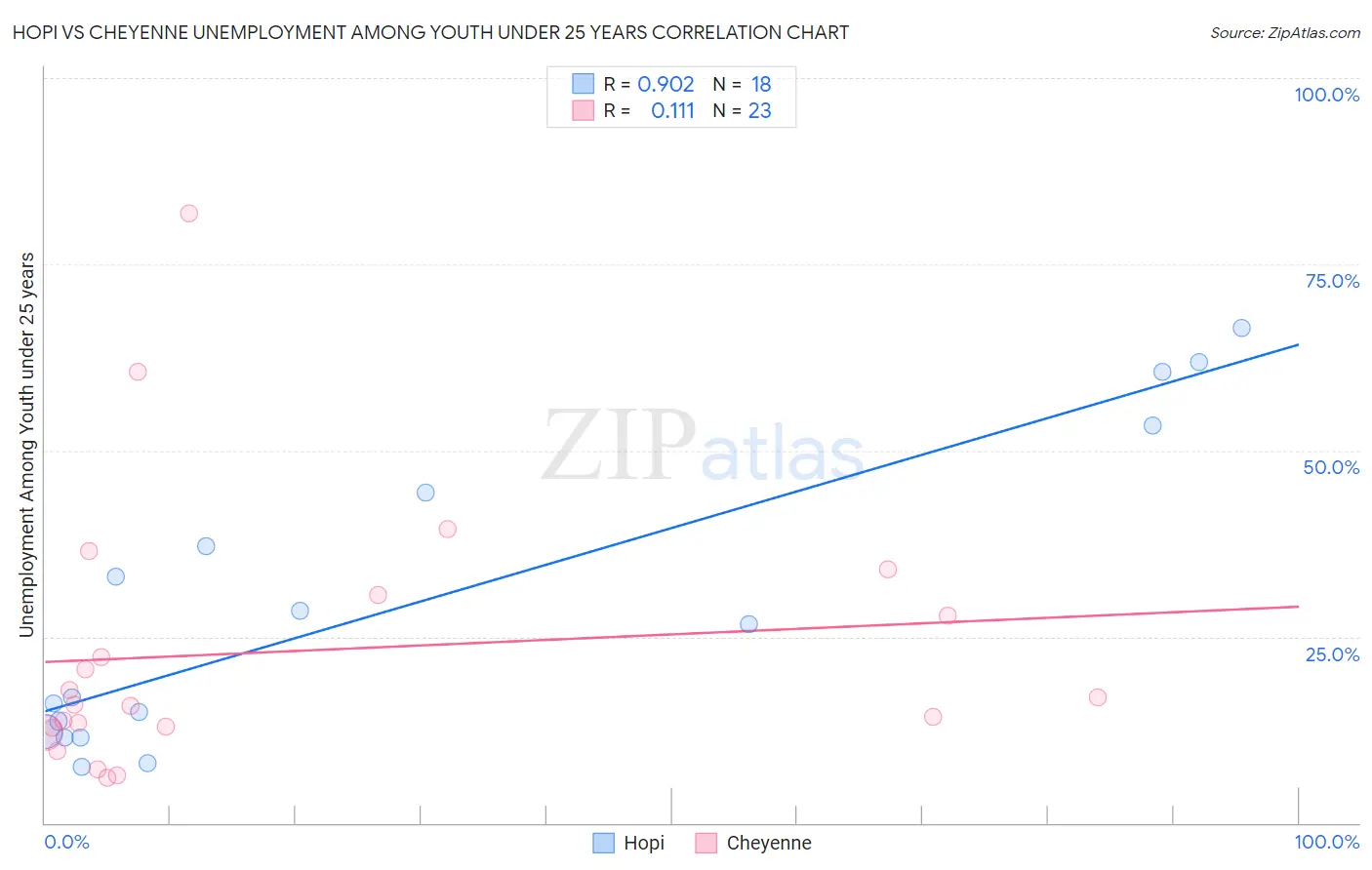 Hopi vs Cheyenne Unemployment Among Youth under 25 years