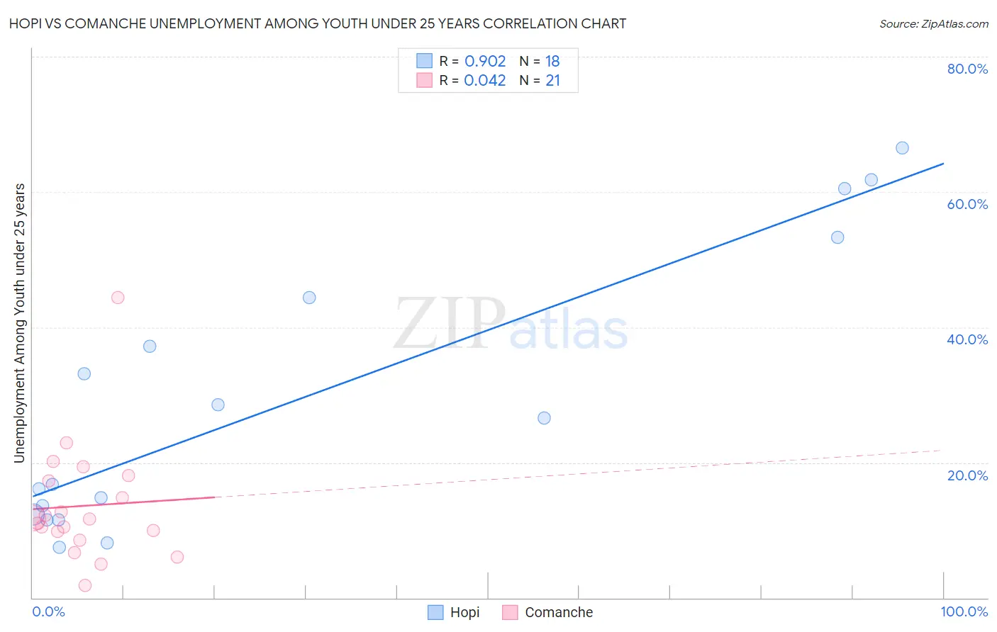Hopi vs Comanche Unemployment Among Youth under 25 years
