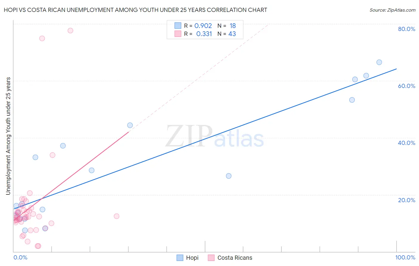 Hopi vs Costa Rican Unemployment Among Youth under 25 years