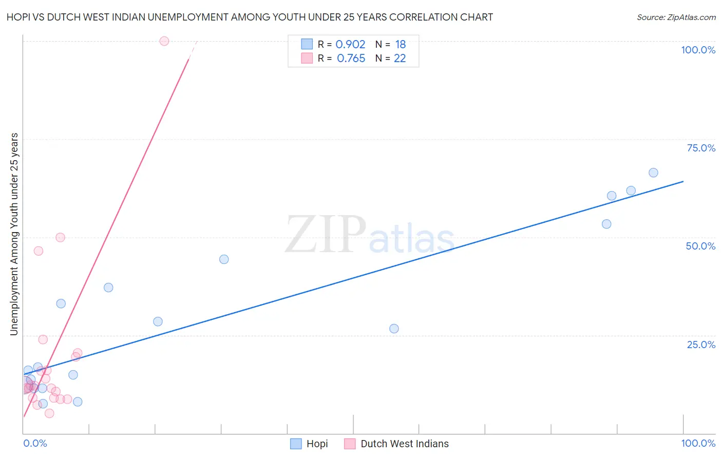 Hopi vs Dutch West Indian Unemployment Among Youth under 25 years