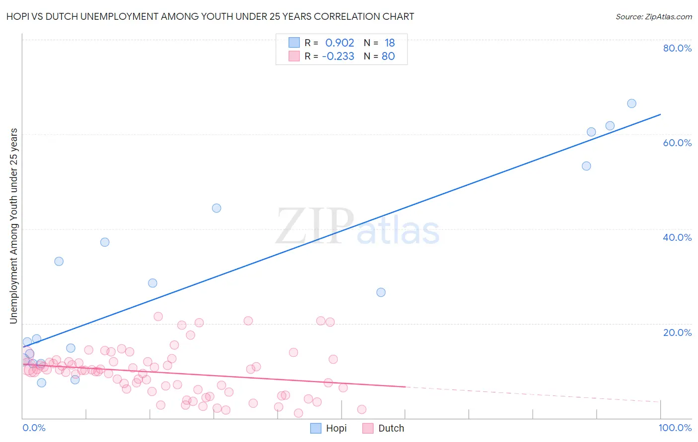 Hopi vs Dutch Unemployment Among Youth under 25 years