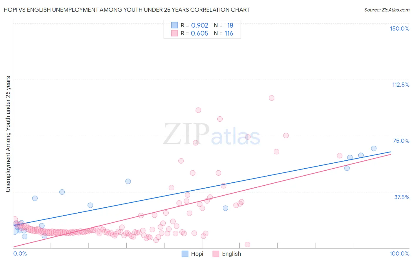 Hopi vs English Unemployment Among Youth under 25 years