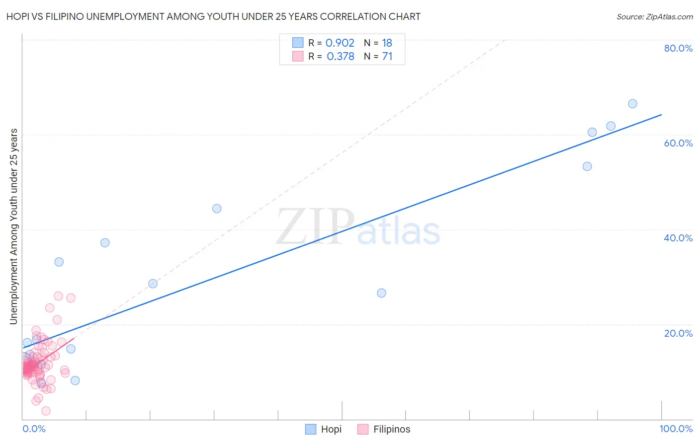 Hopi vs Filipino Unemployment Among Youth under 25 years