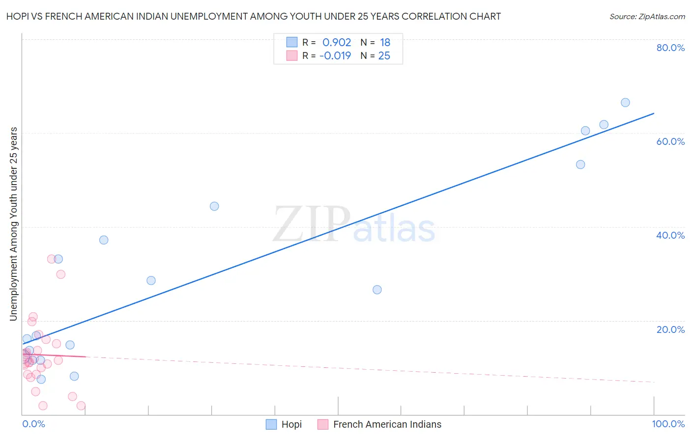 Hopi vs French American Indian Unemployment Among Youth under 25 years