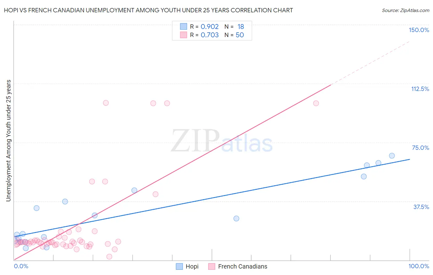 Hopi vs French Canadian Unemployment Among Youth under 25 years