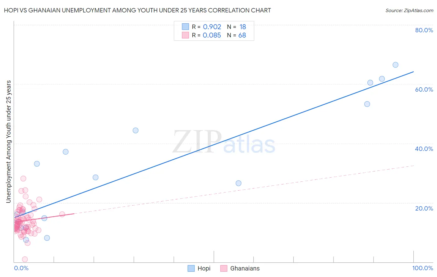 Hopi vs Ghanaian Unemployment Among Youth under 25 years