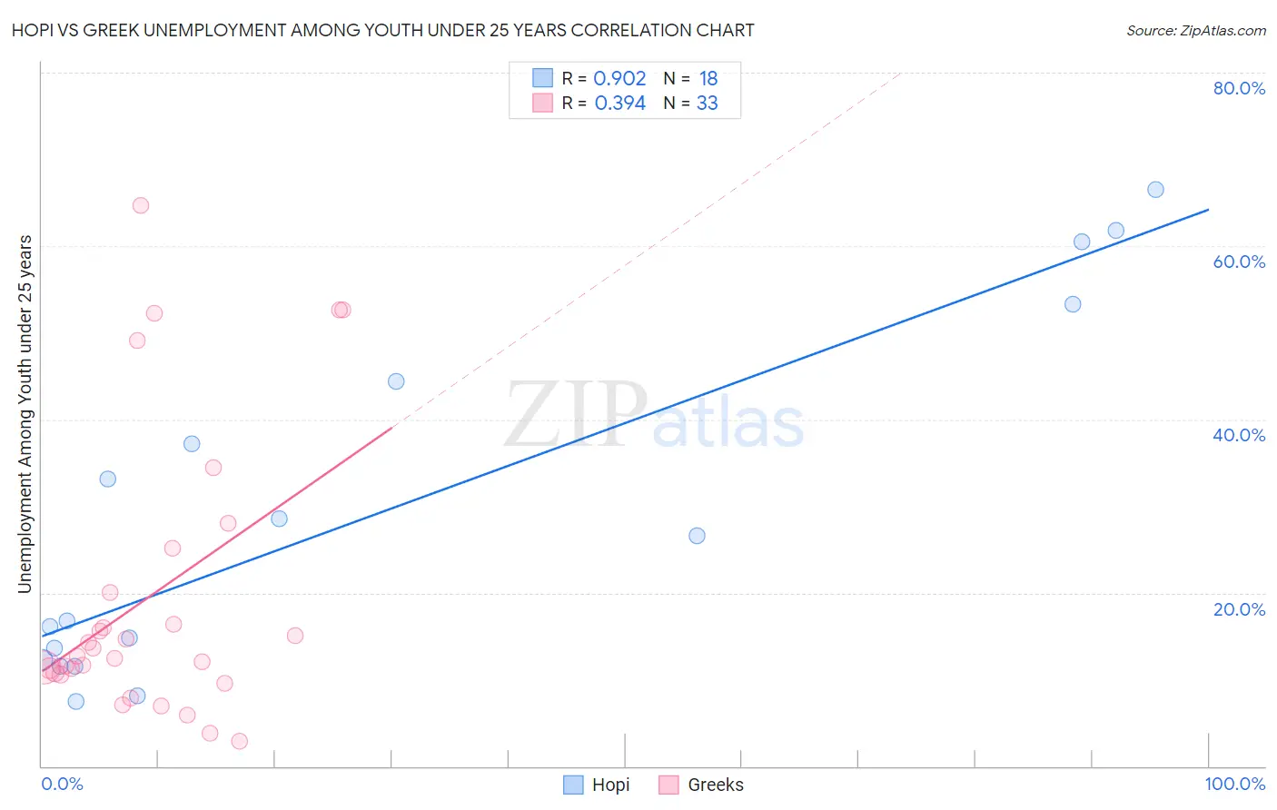 Hopi vs Greek Unemployment Among Youth under 25 years