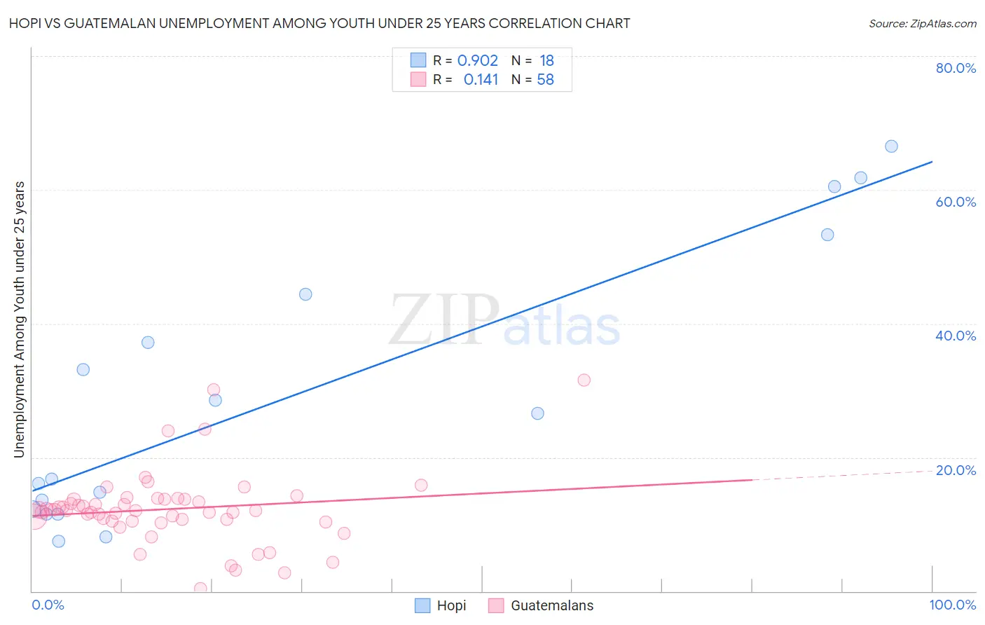 Hopi vs Guatemalan Unemployment Among Youth under 25 years